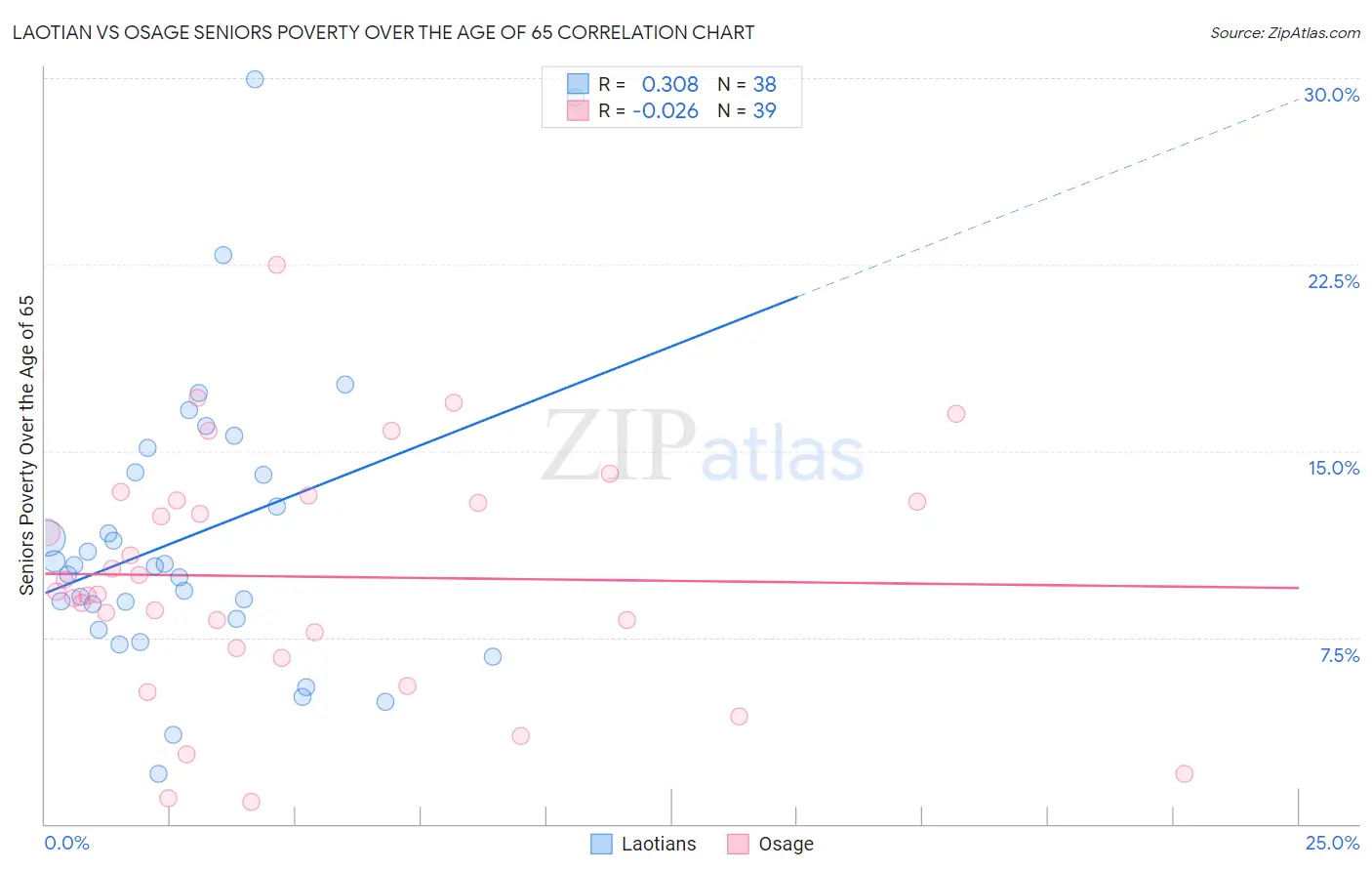 Laotian vs Osage Seniors Poverty Over the Age of 65