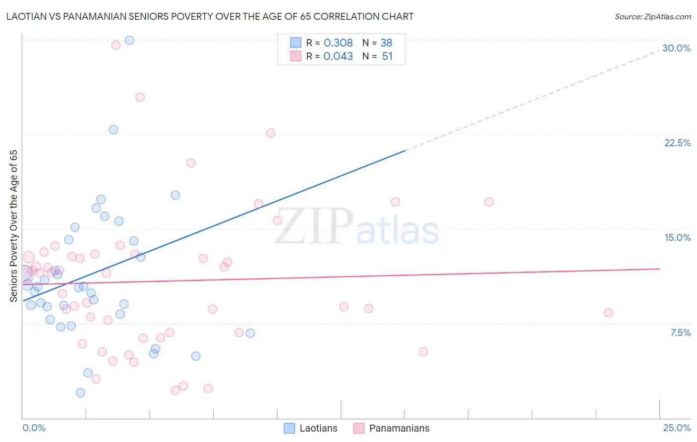 Laotian vs Panamanian Seniors Poverty Over the Age of 65