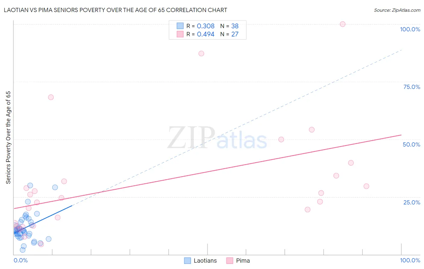 Laotian vs Pima Seniors Poverty Over the Age of 65
