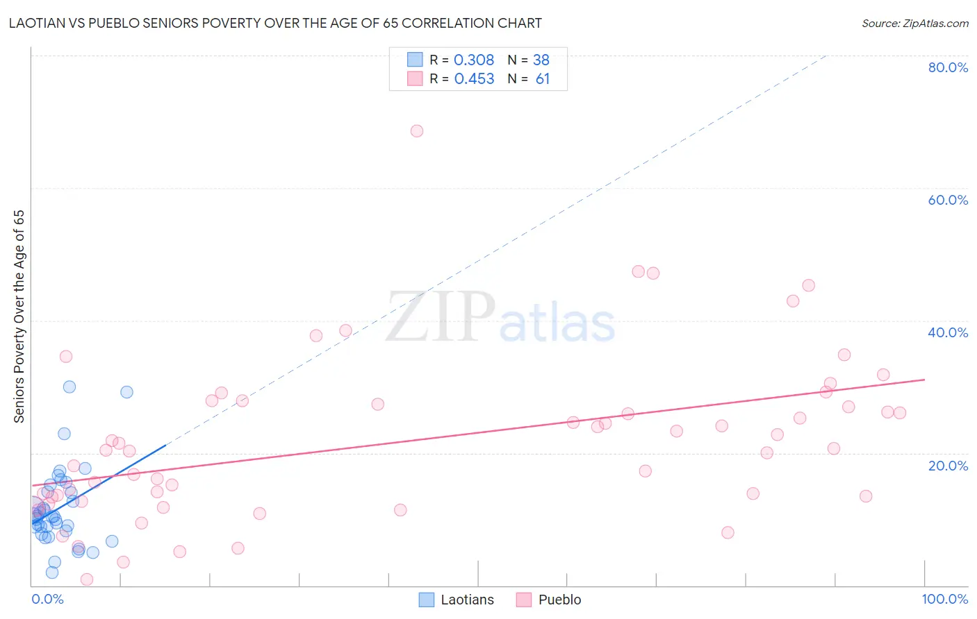 Laotian vs Pueblo Seniors Poverty Over the Age of 65