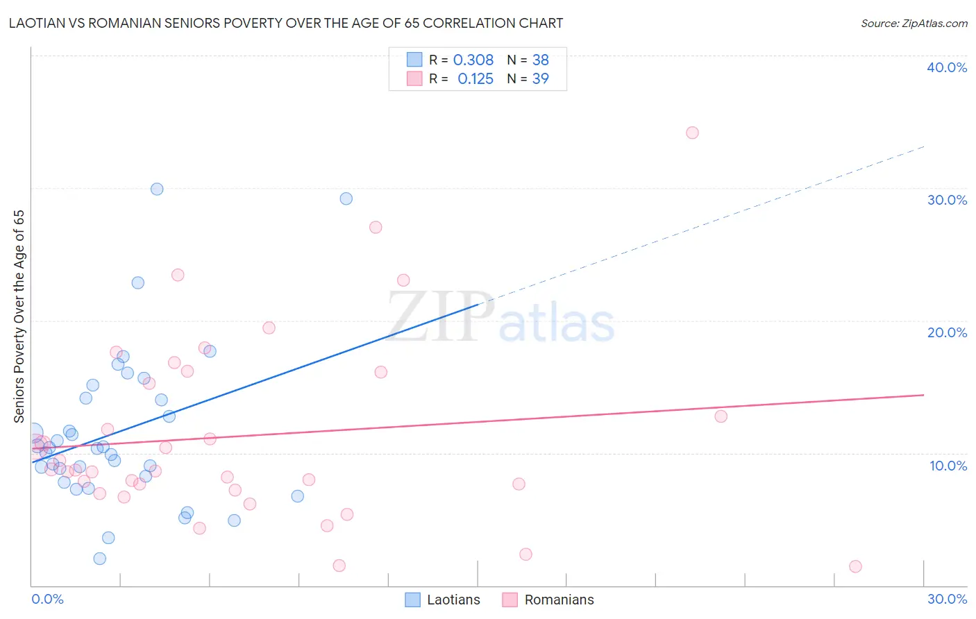 Laotian vs Romanian Seniors Poverty Over the Age of 65