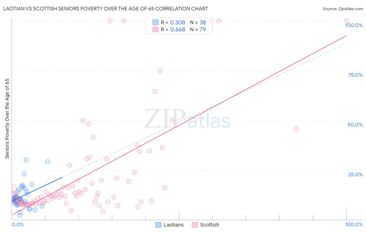 Laotian vs Scottish Seniors Poverty Over the Age of 65