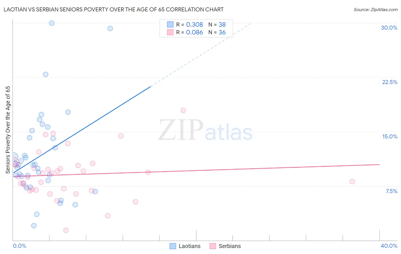 Laotian vs Serbian Seniors Poverty Over the Age of 65