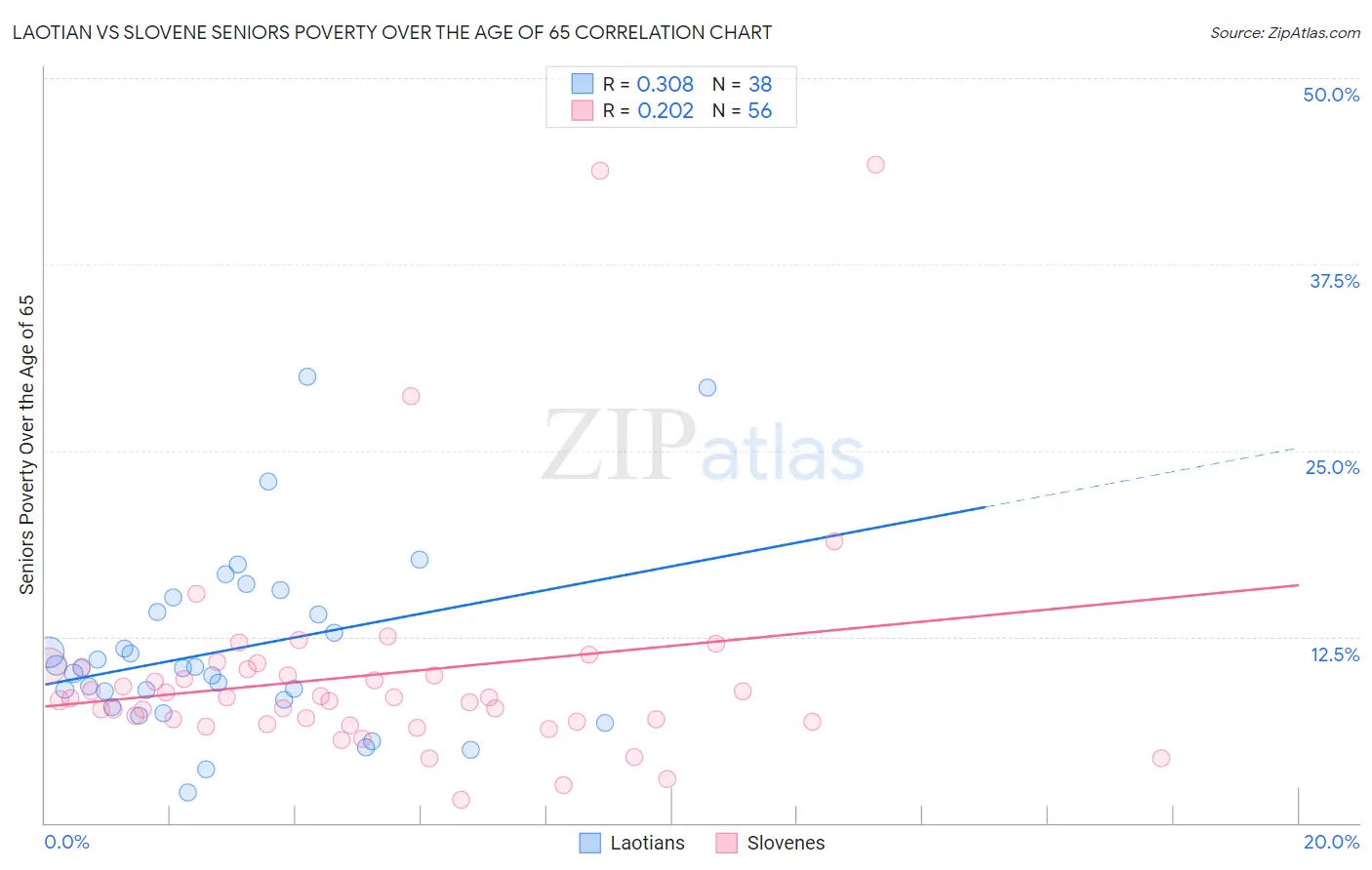 Laotian vs Slovene Seniors Poverty Over the Age of 65