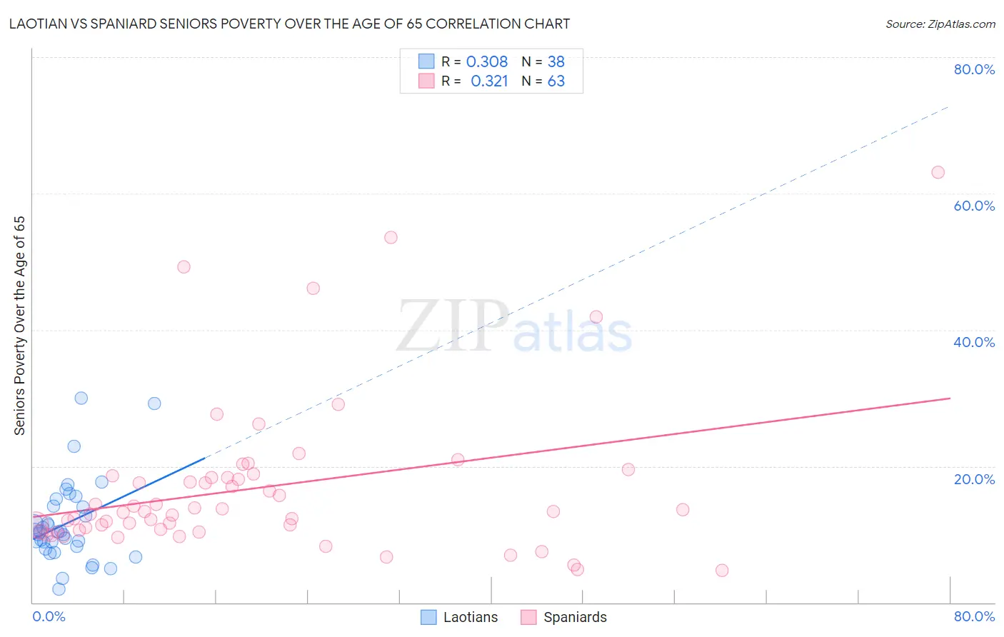 Laotian vs Spaniard Seniors Poverty Over the Age of 65