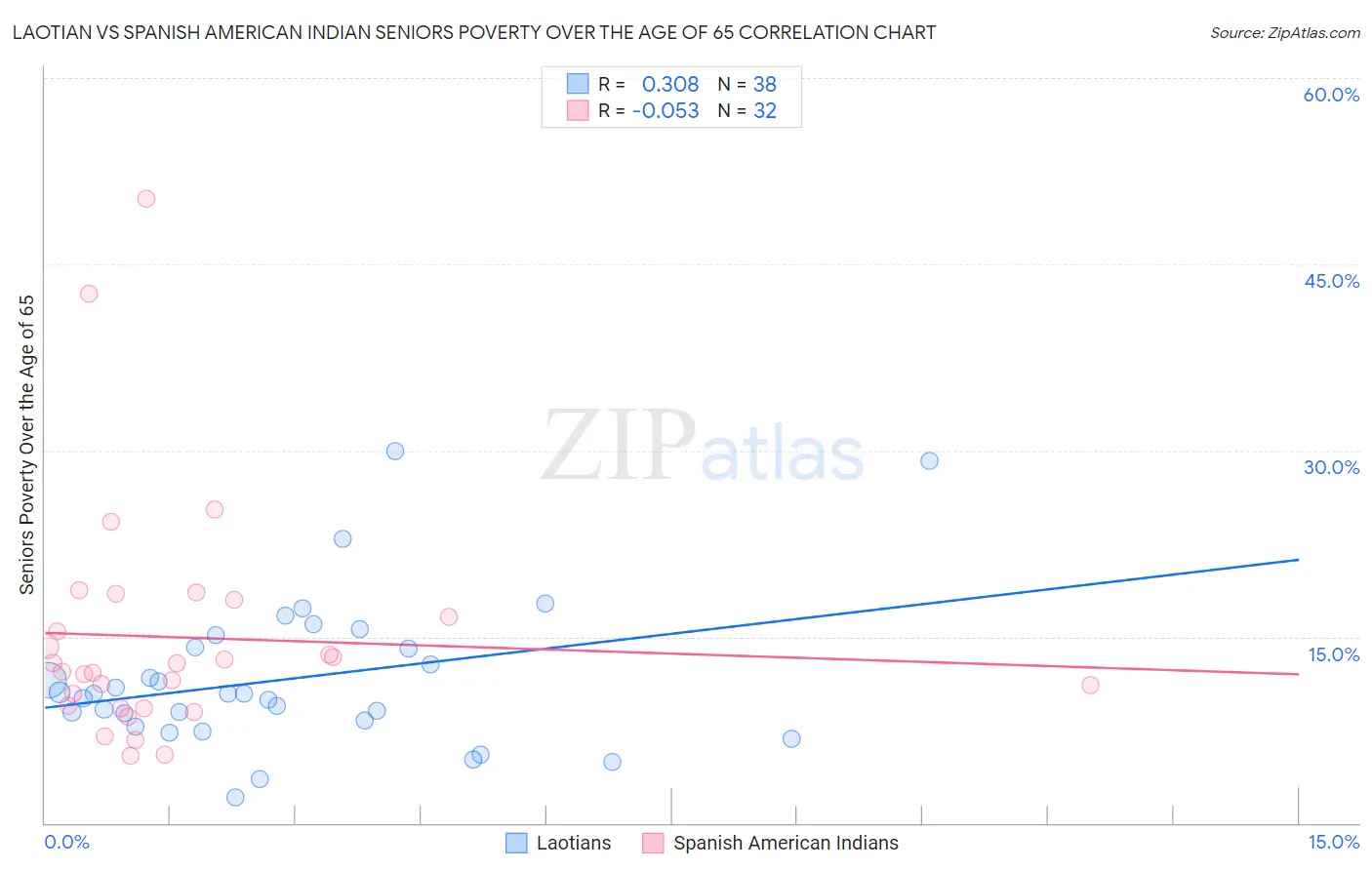Laotian vs Spanish American Indian Seniors Poverty Over the Age of 65