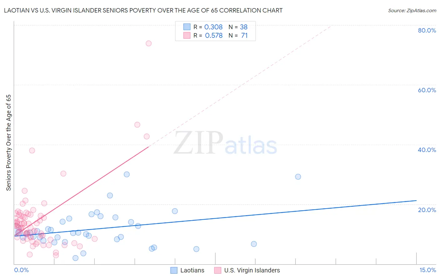 Laotian vs U.S. Virgin Islander Seniors Poverty Over the Age of 65