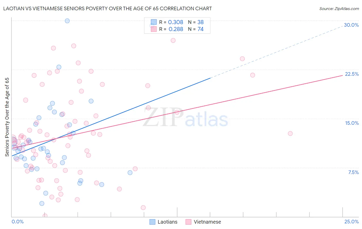 Laotian vs Vietnamese Seniors Poverty Over the Age of 65