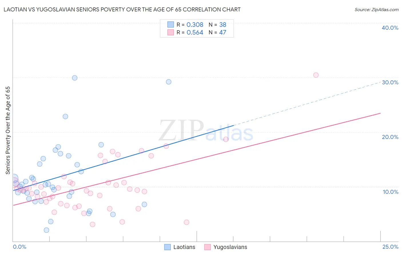 Laotian vs Yugoslavian Seniors Poverty Over the Age of 65