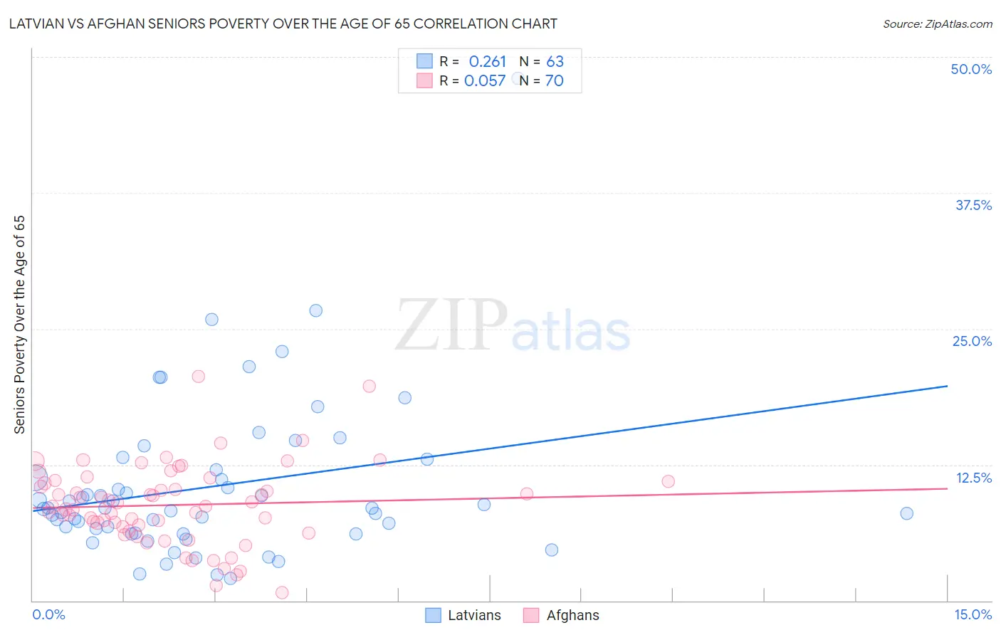 Latvian vs Afghan Seniors Poverty Over the Age of 65