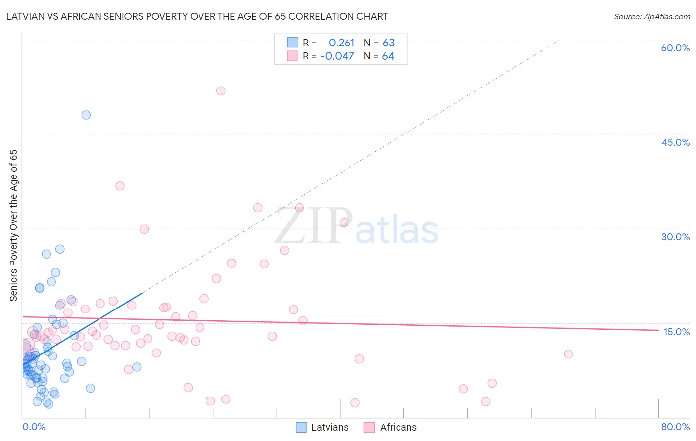 Latvian vs African Seniors Poverty Over the Age of 65