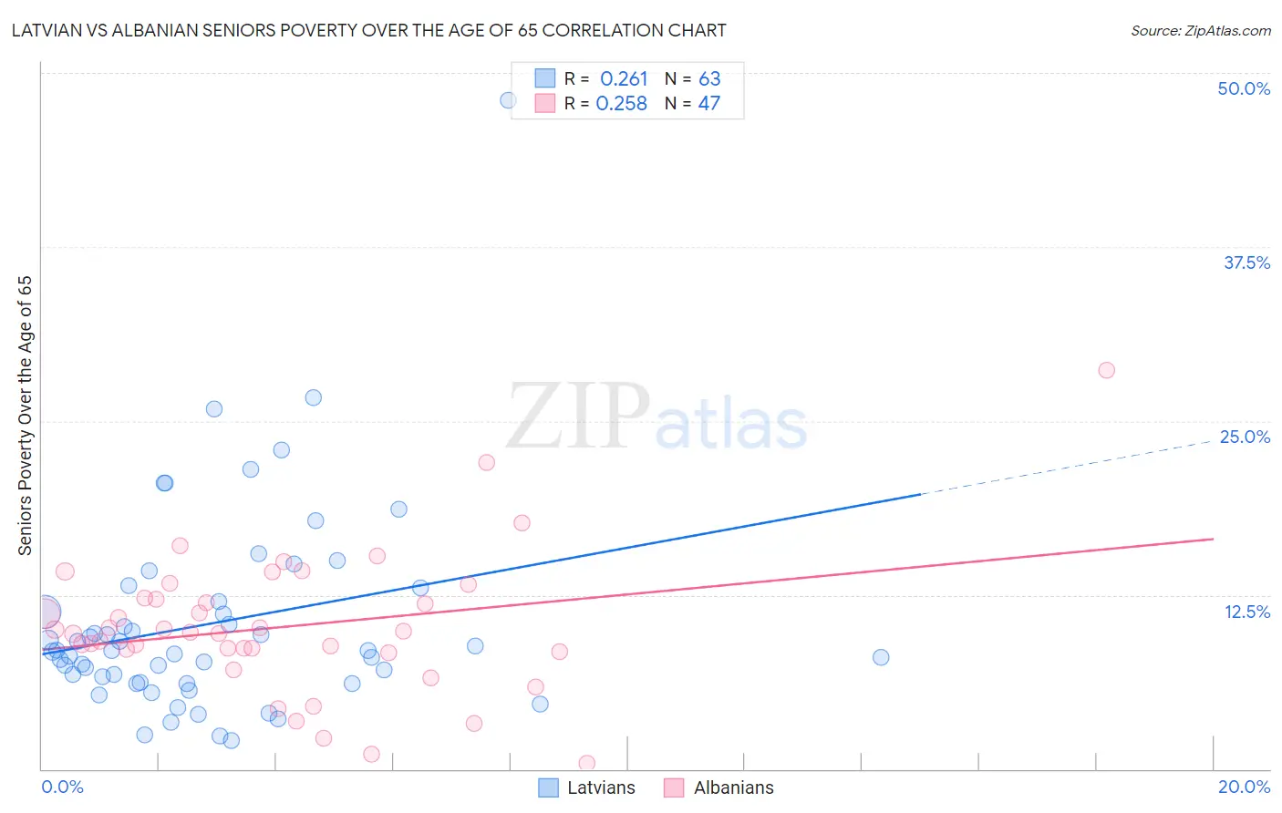 Latvian vs Albanian Seniors Poverty Over the Age of 65
