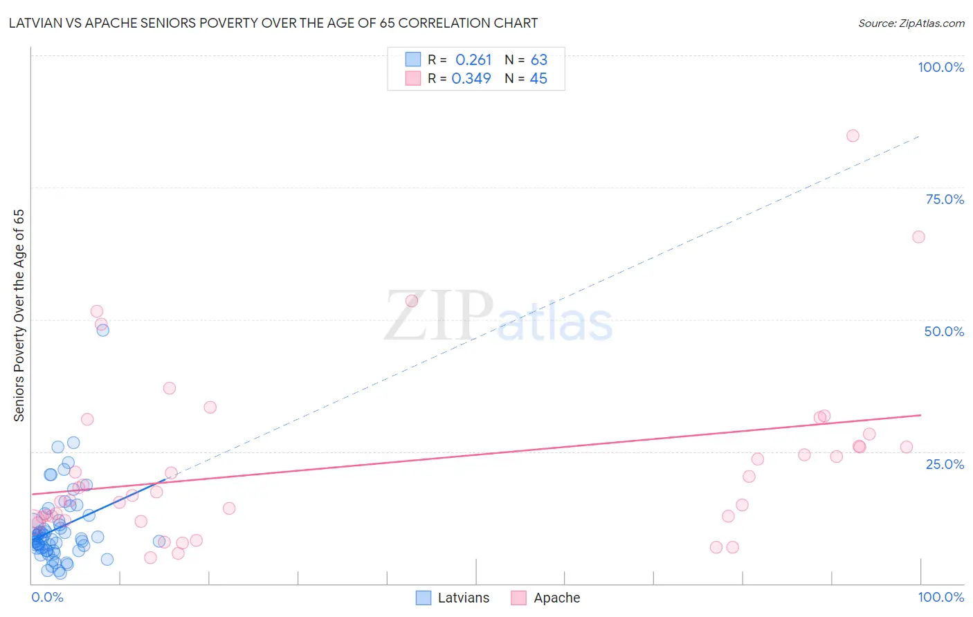 Latvian vs Apache Seniors Poverty Over the Age of 65
