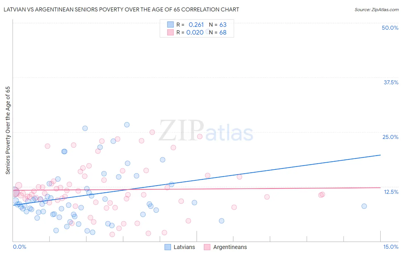 Latvian vs Argentinean Seniors Poverty Over the Age of 65