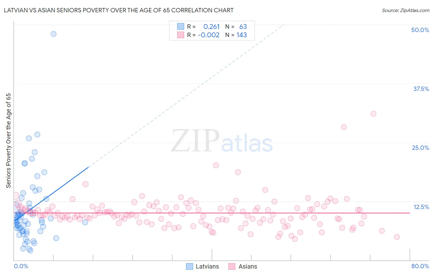 Latvian vs Asian Seniors Poverty Over the Age of 65