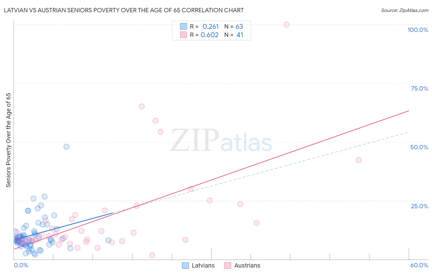 Latvian vs Austrian Seniors Poverty Over the Age of 65