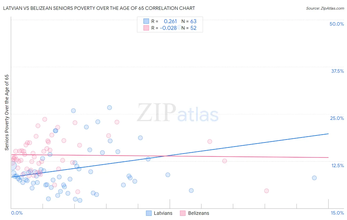 Latvian vs Belizean Seniors Poverty Over the Age of 65