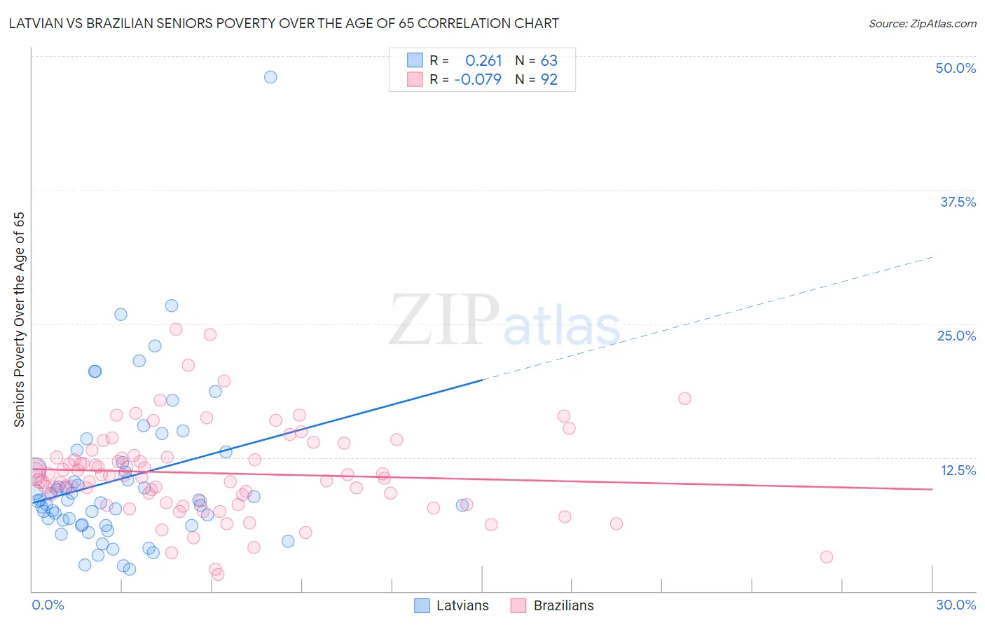 Latvian vs Brazilian Seniors Poverty Over the Age of 65
