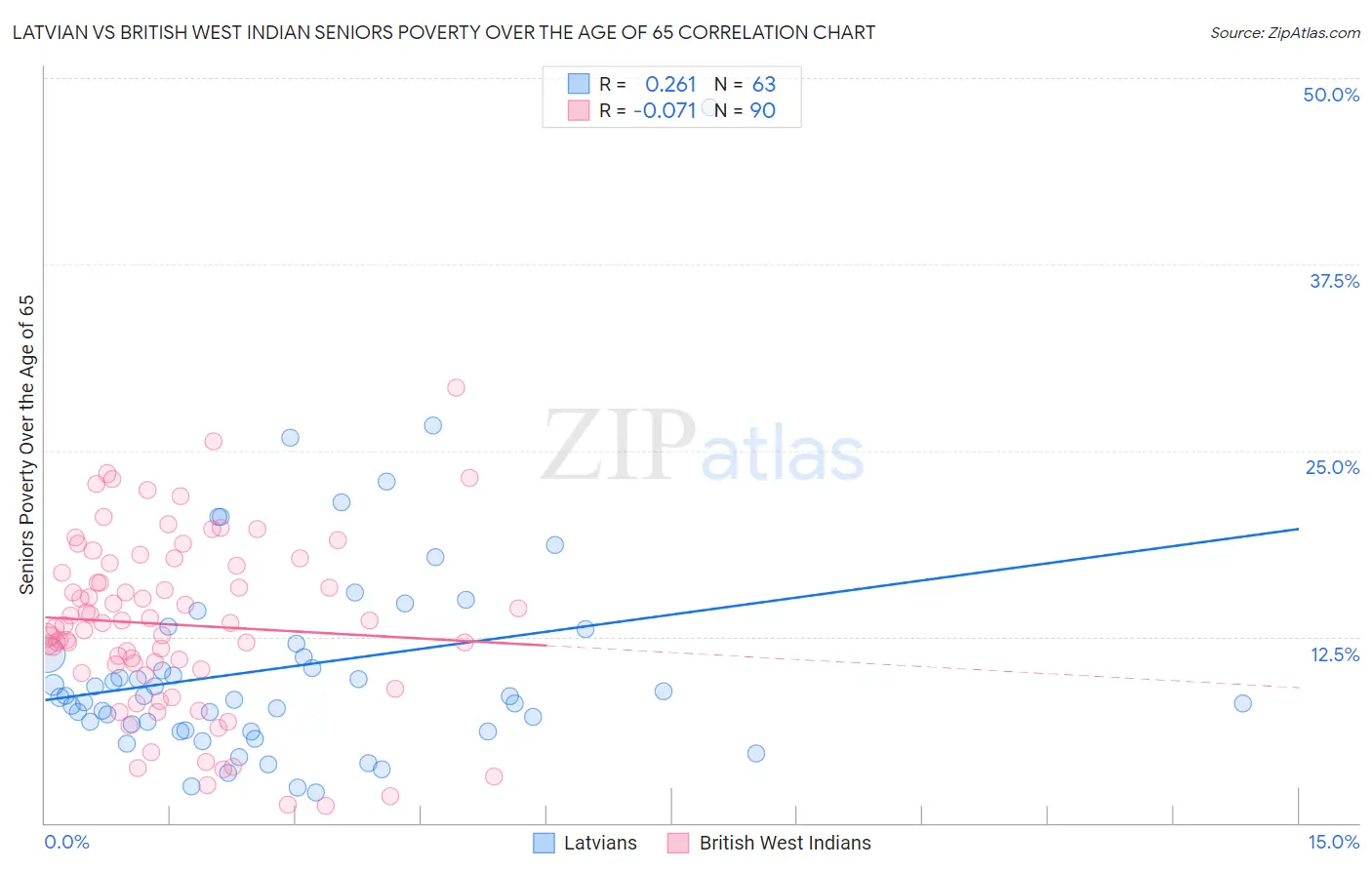 Latvian vs British West Indian Seniors Poverty Over the Age of 65