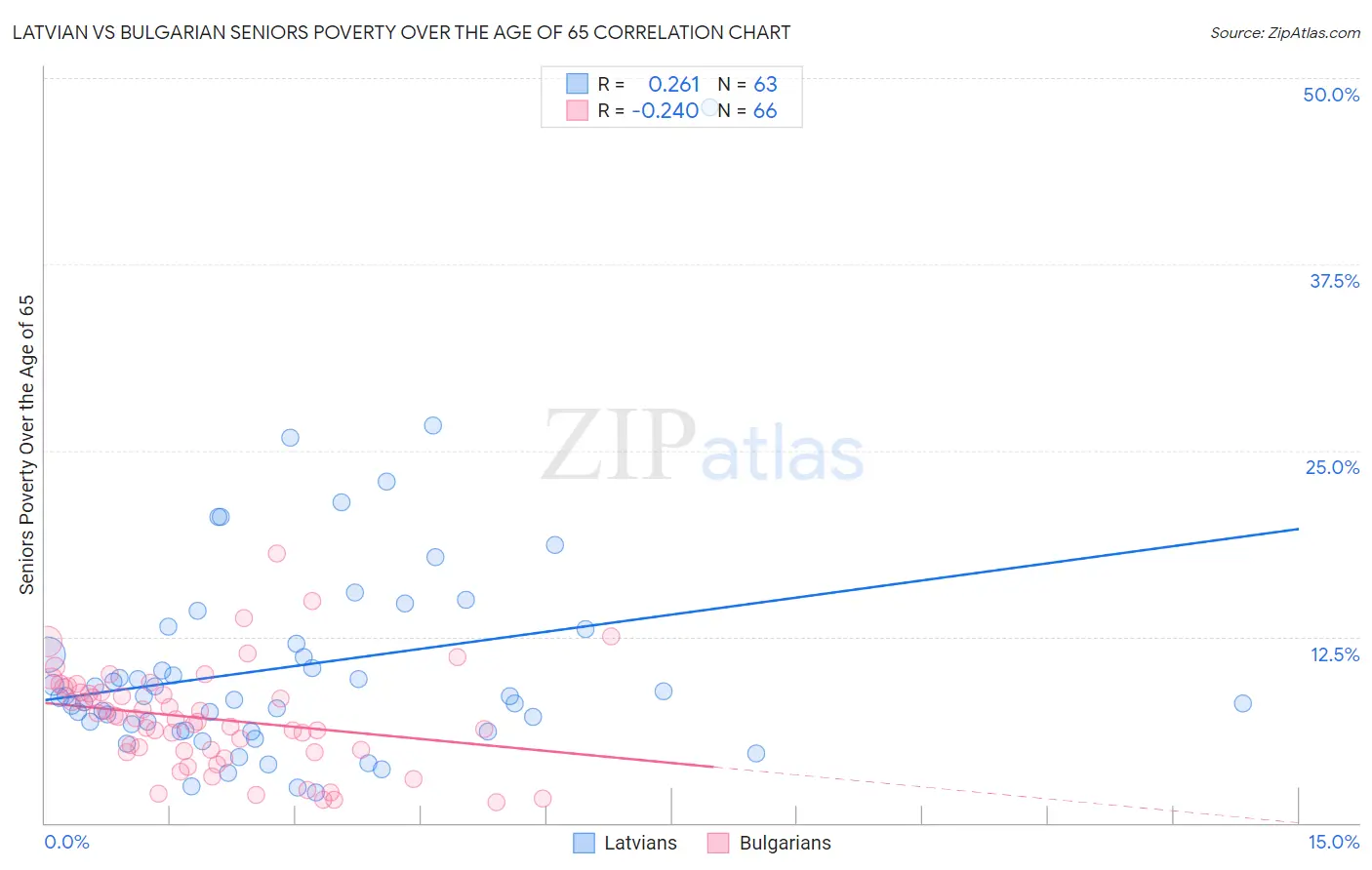 Latvian vs Bulgarian Seniors Poverty Over the Age of 65