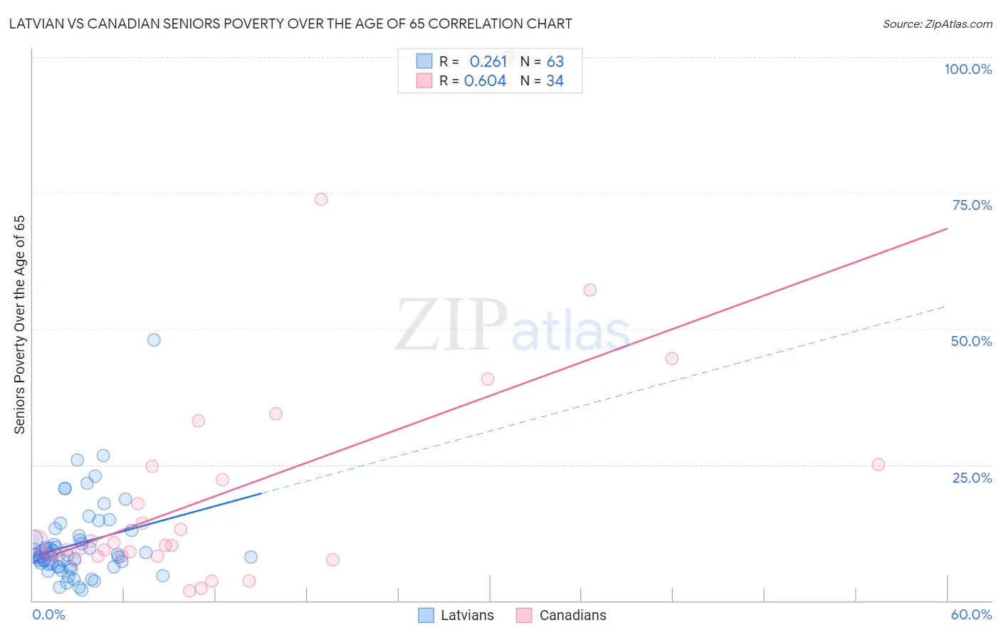 Latvian vs Canadian Seniors Poverty Over the Age of 65