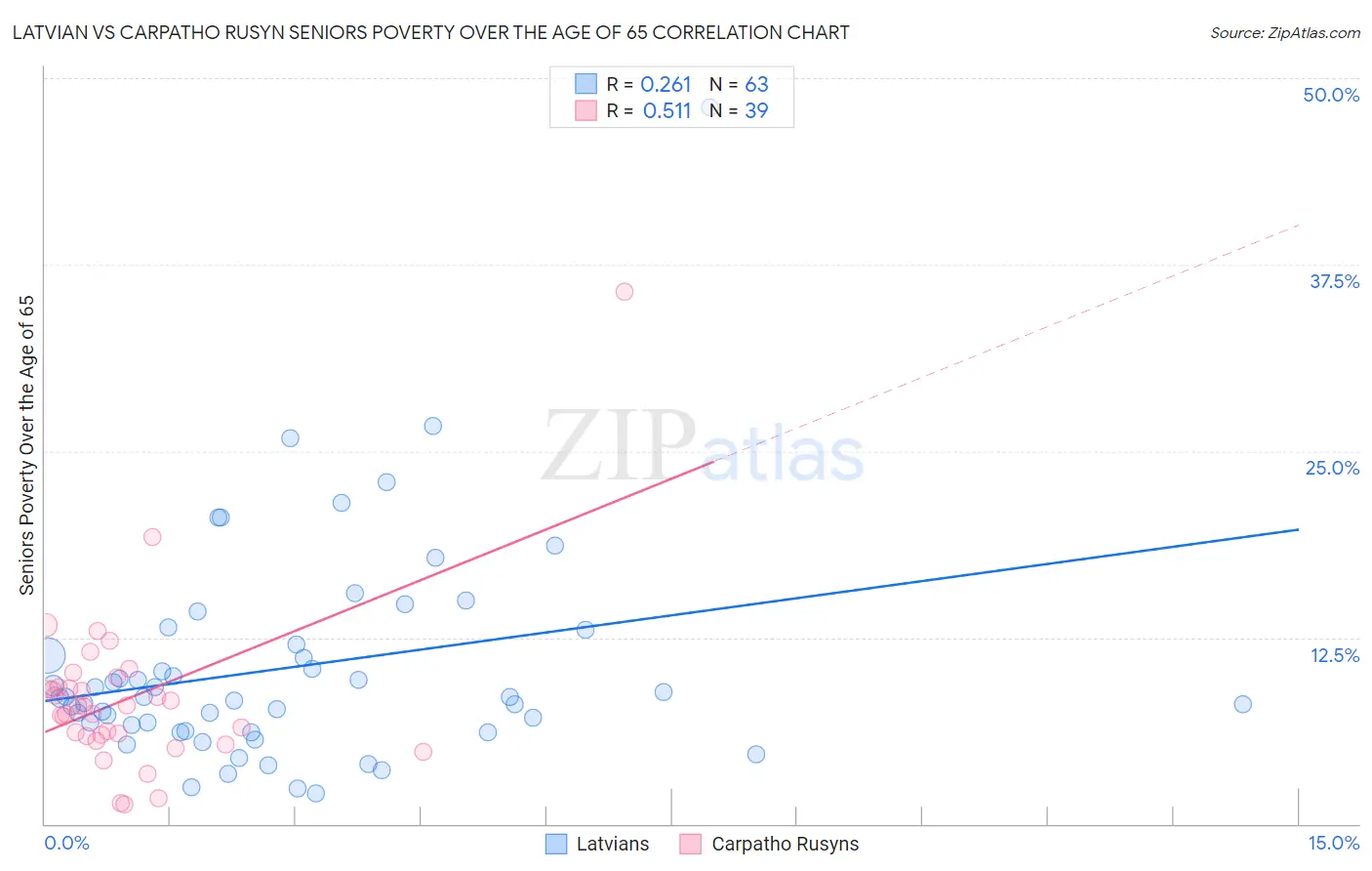 Latvian vs Carpatho Rusyn Seniors Poverty Over the Age of 65