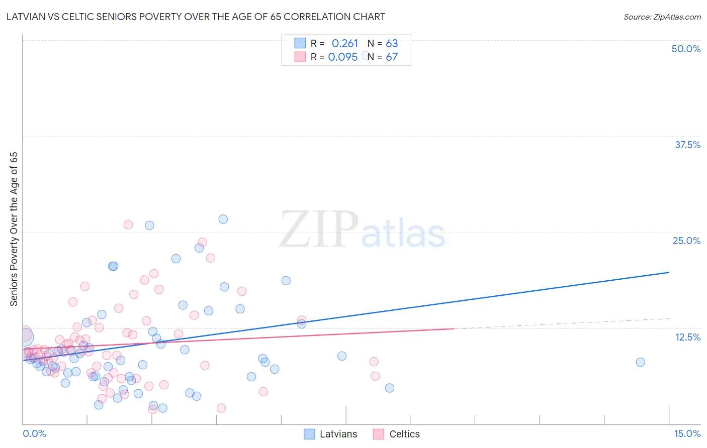 Latvian vs Celtic Seniors Poverty Over the Age of 65