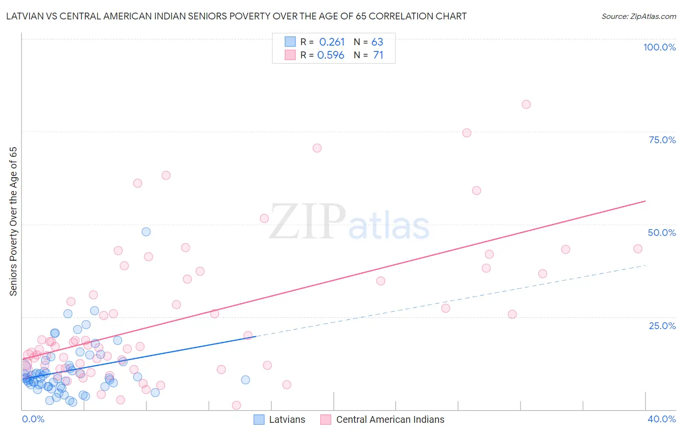 Latvian vs Central American Indian Seniors Poverty Over the Age of 65