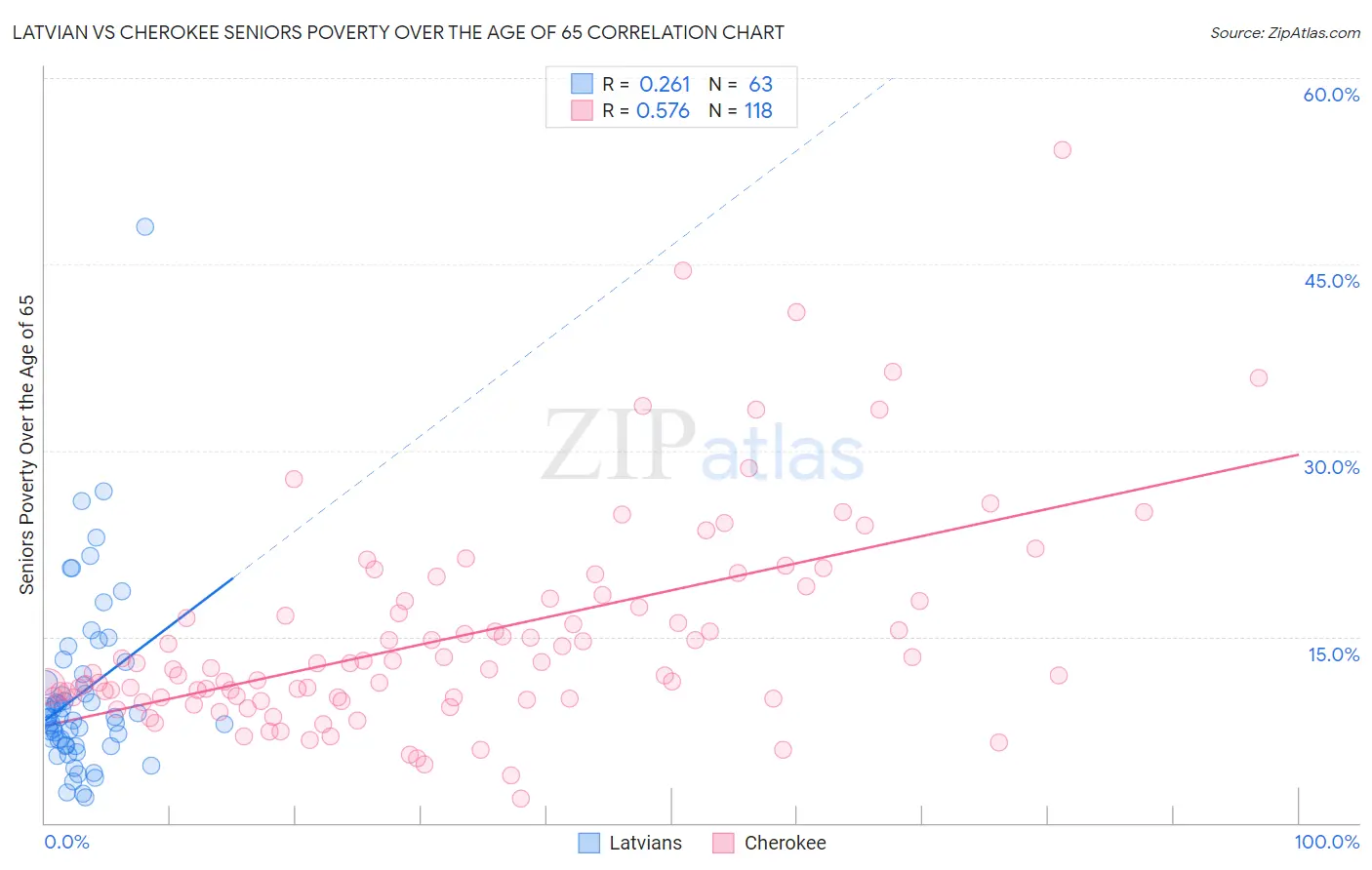 Latvian vs Cherokee Seniors Poverty Over the Age of 65
