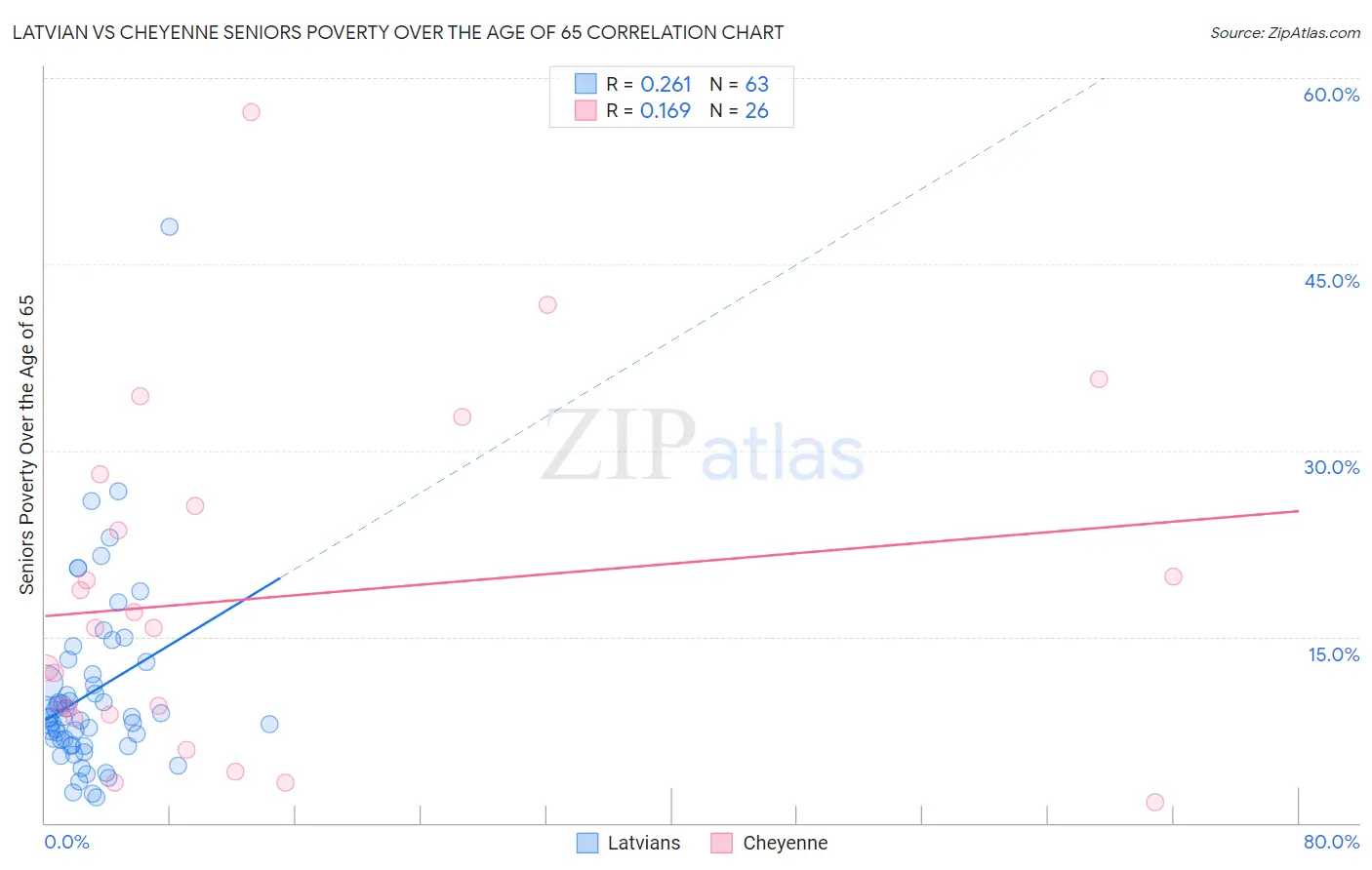 Latvian vs Cheyenne Seniors Poverty Over the Age of 65