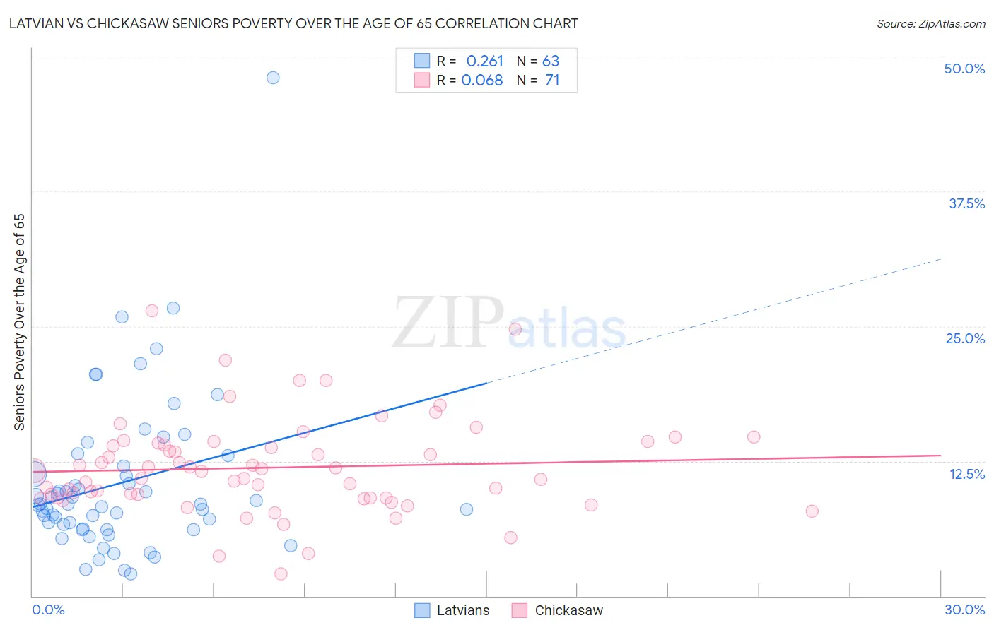 Latvian vs Chickasaw Seniors Poverty Over the Age of 65