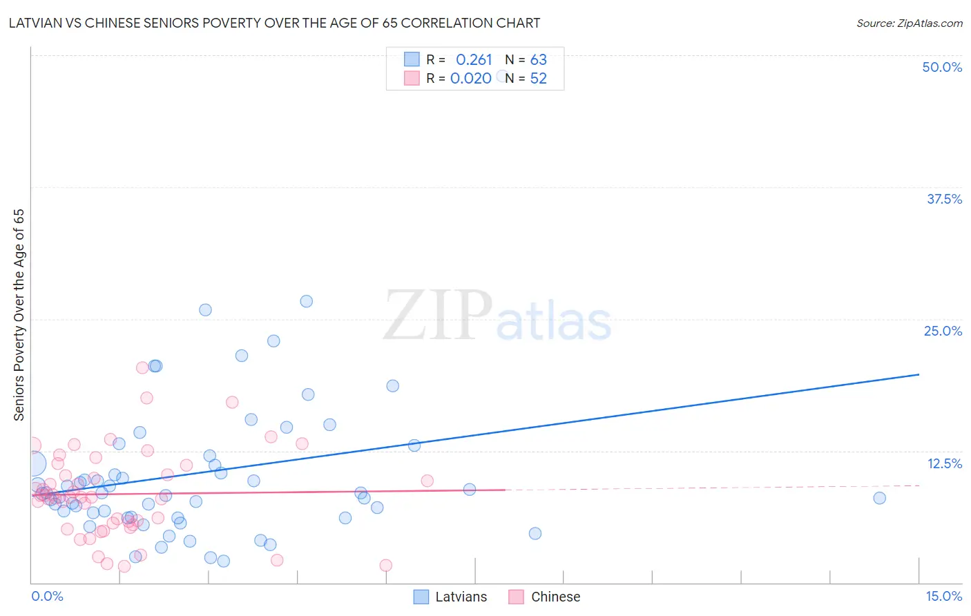 Latvian vs Chinese Seniors Poverty Over the Age of 65