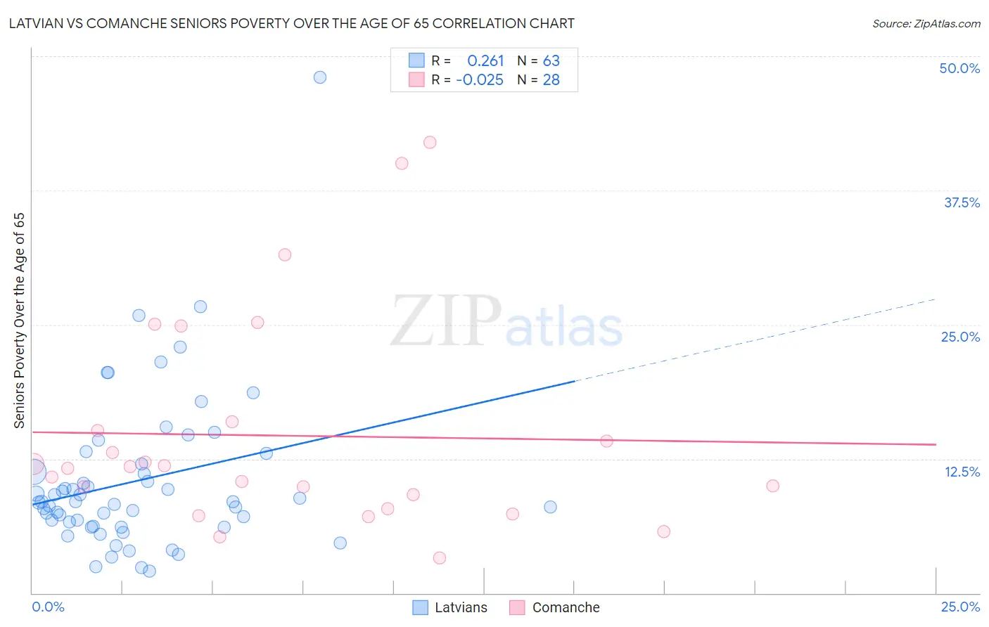 Latvian vs Comanche Seniors Poverty Over the Age of 65