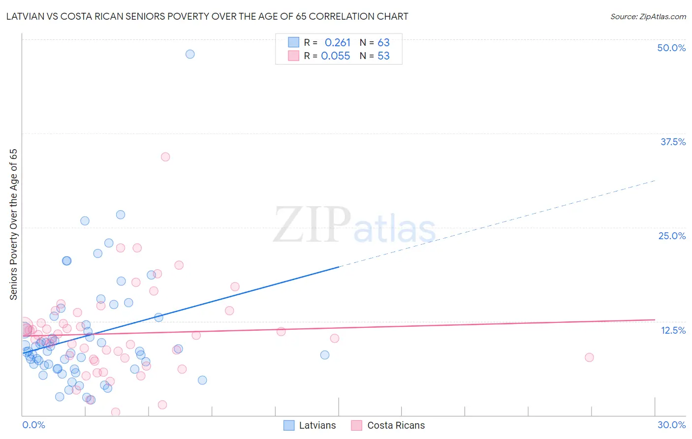 Latvian vs Costa Rican Seniors Poverty Over the Age of 65