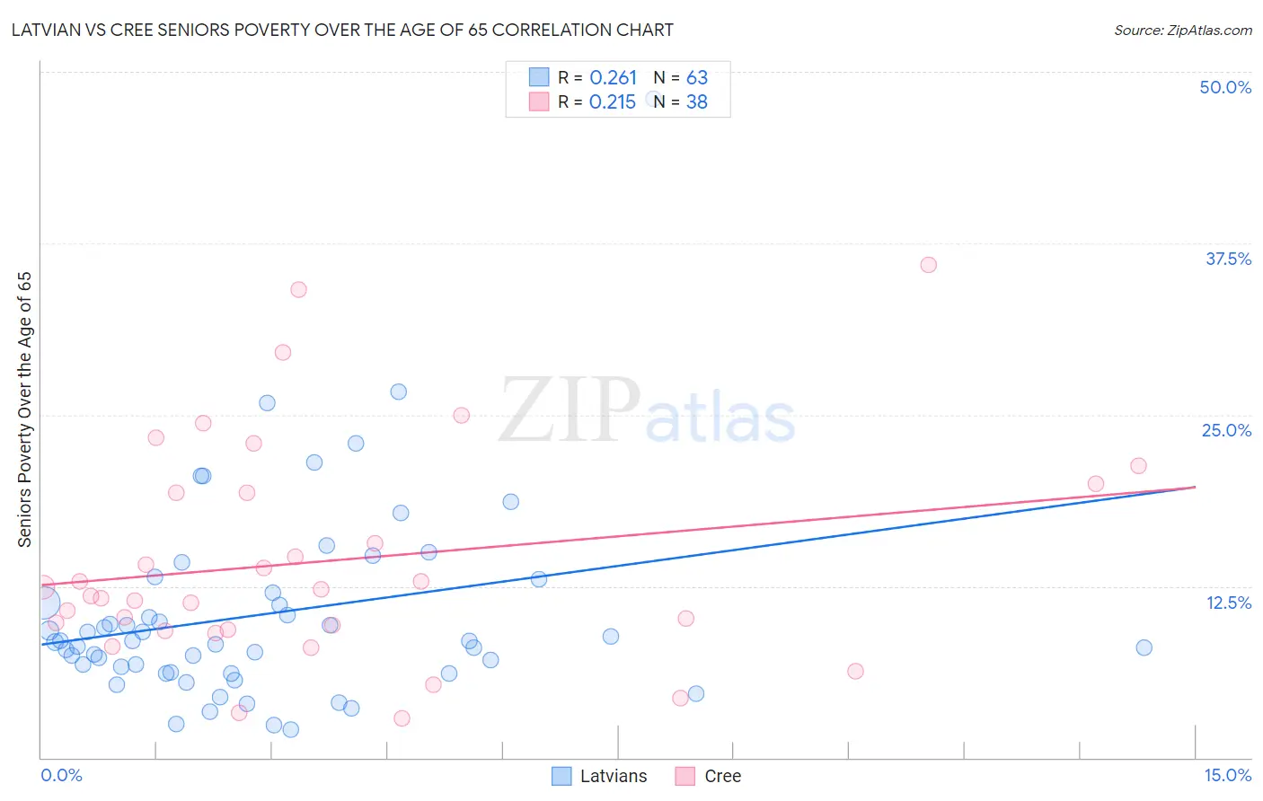 Latvian vs Cree Seniors Poverty Over the Age of 65