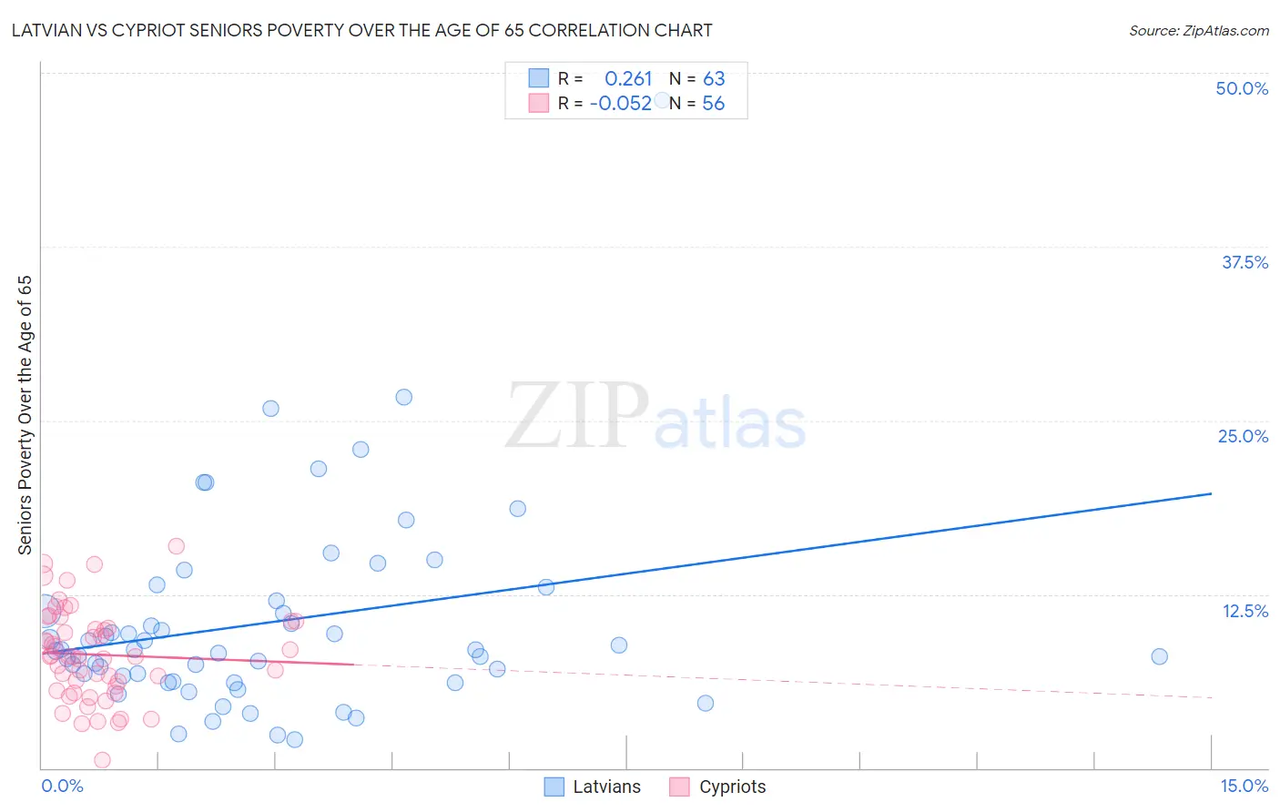 Latvian vs Cypriot Seniors Poverty Over the Age of 65
