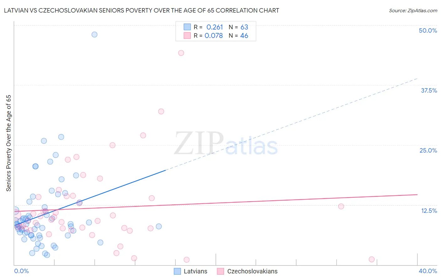 Latvian vs Czechoslovakian Seniors Poverty Over the Age of 65
