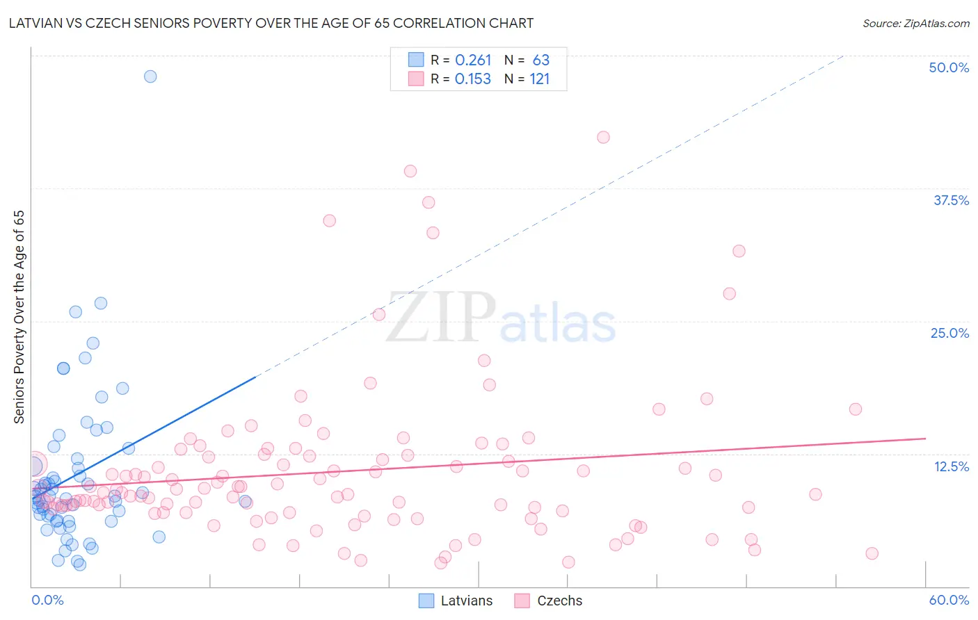 Latvian vs Czech Seniors Poverty Over the Age of 65