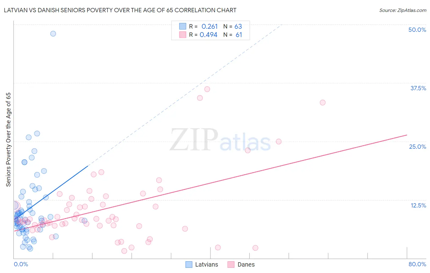 Latvian vs Danish Seniors Poverty Over the Age of 65