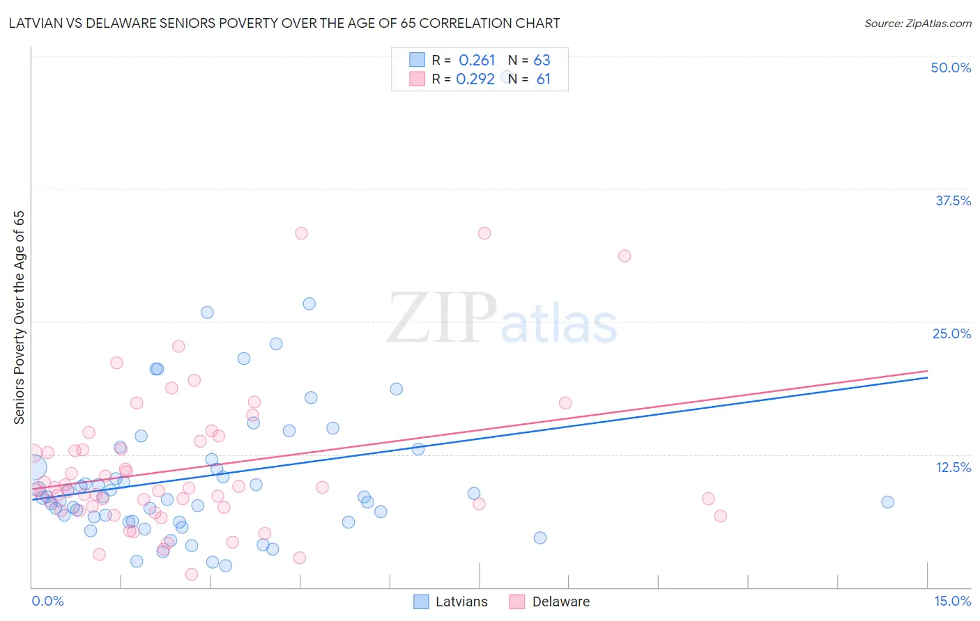 Latvian vs Delaware Seniors Poverty Over the Age of 65