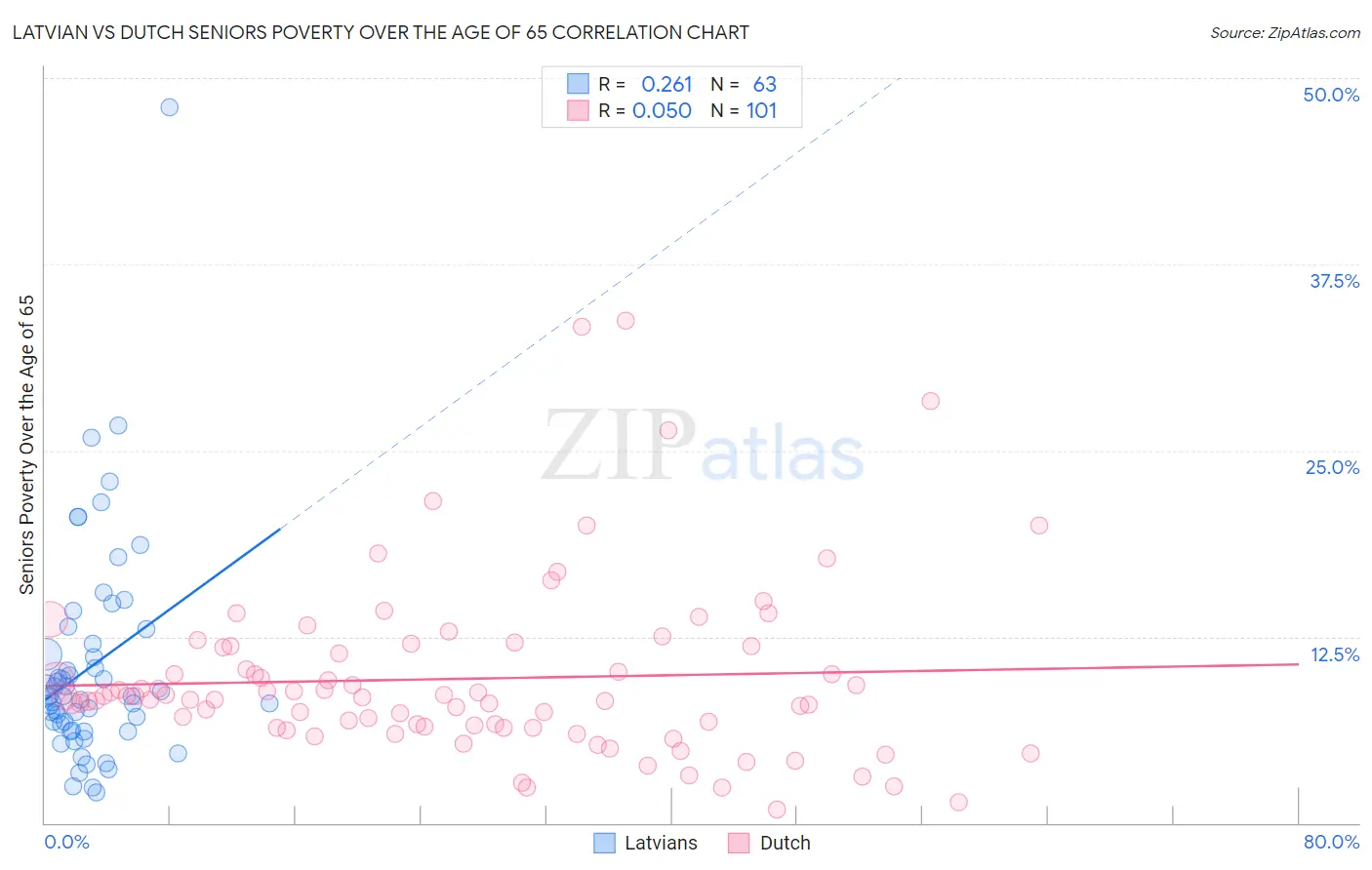 Latvian vs Dutch Seniors Poverty Over the Age of 65