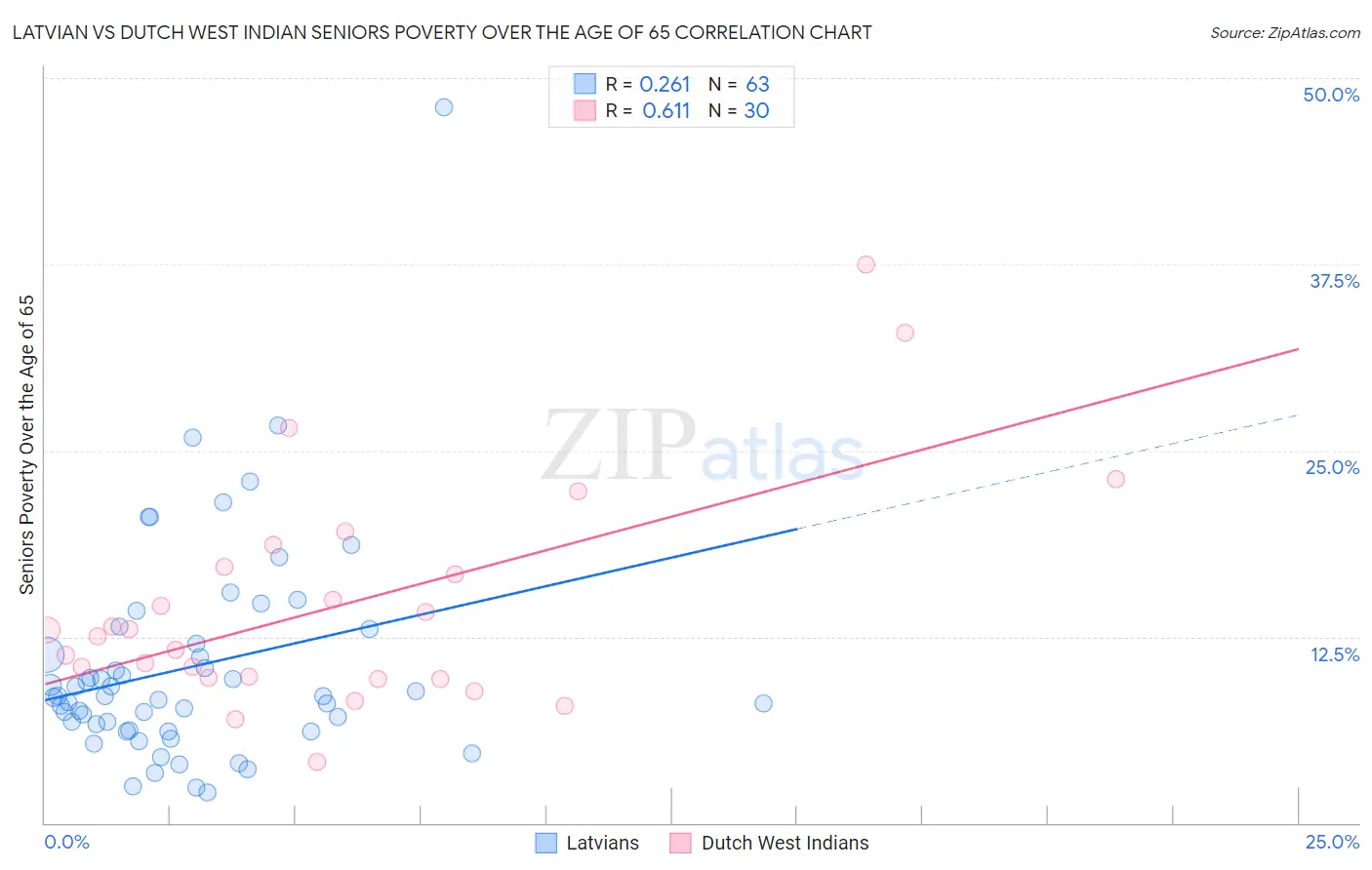 Latvian vs Dutch West Indian Seniors Poverty Over the Age of 65