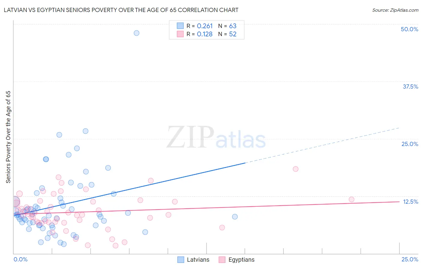 Latvian vs Egyptian Seniors Poverty Over the Age of 65