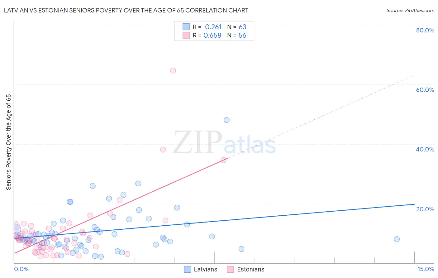 Latvian vs Estonian Seniors Poverty Over the Age of 65