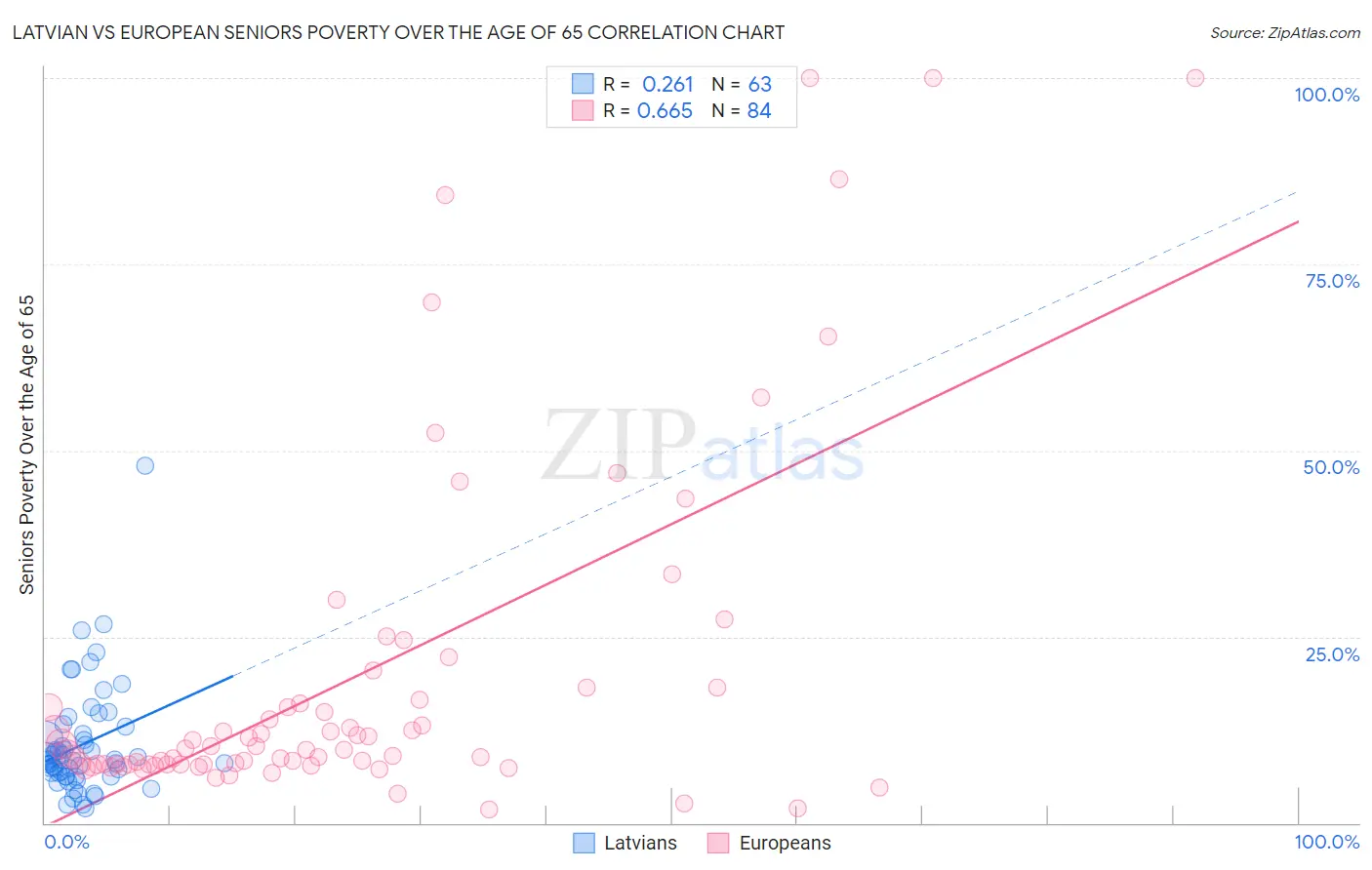 Latvian vs European Seniors Poverty Over the Age of 65