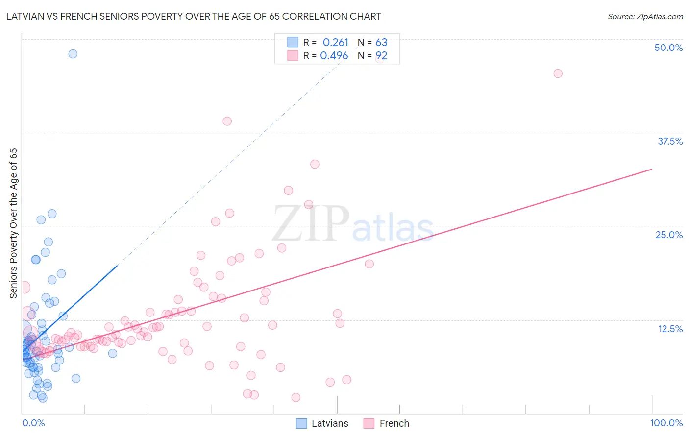 Latvian vs French Seniors Poverty Over the Age of 65