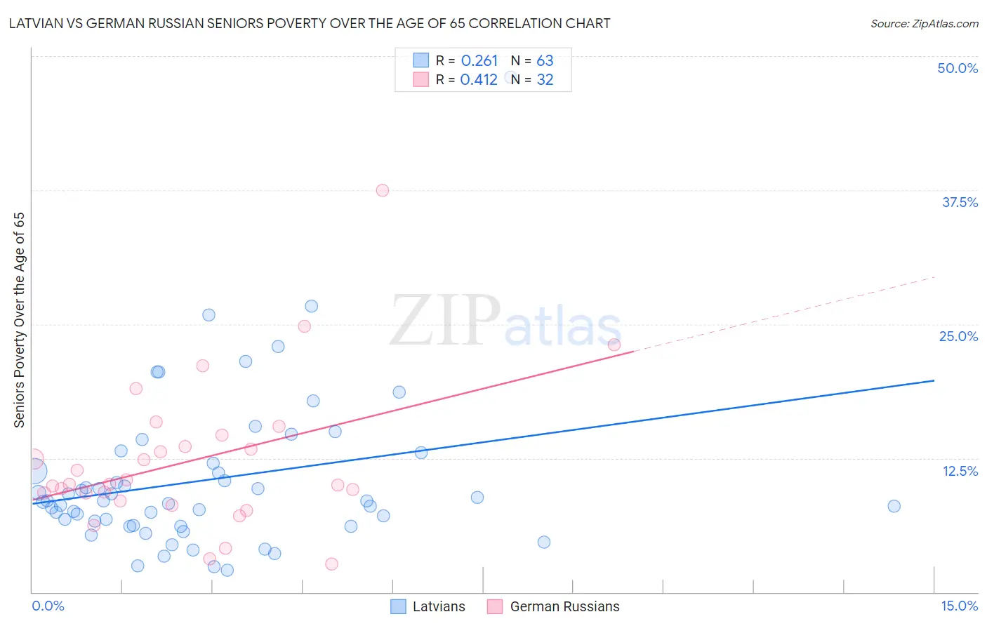 Latvian vs German Russian Seniors Poverty Over the Age of 65