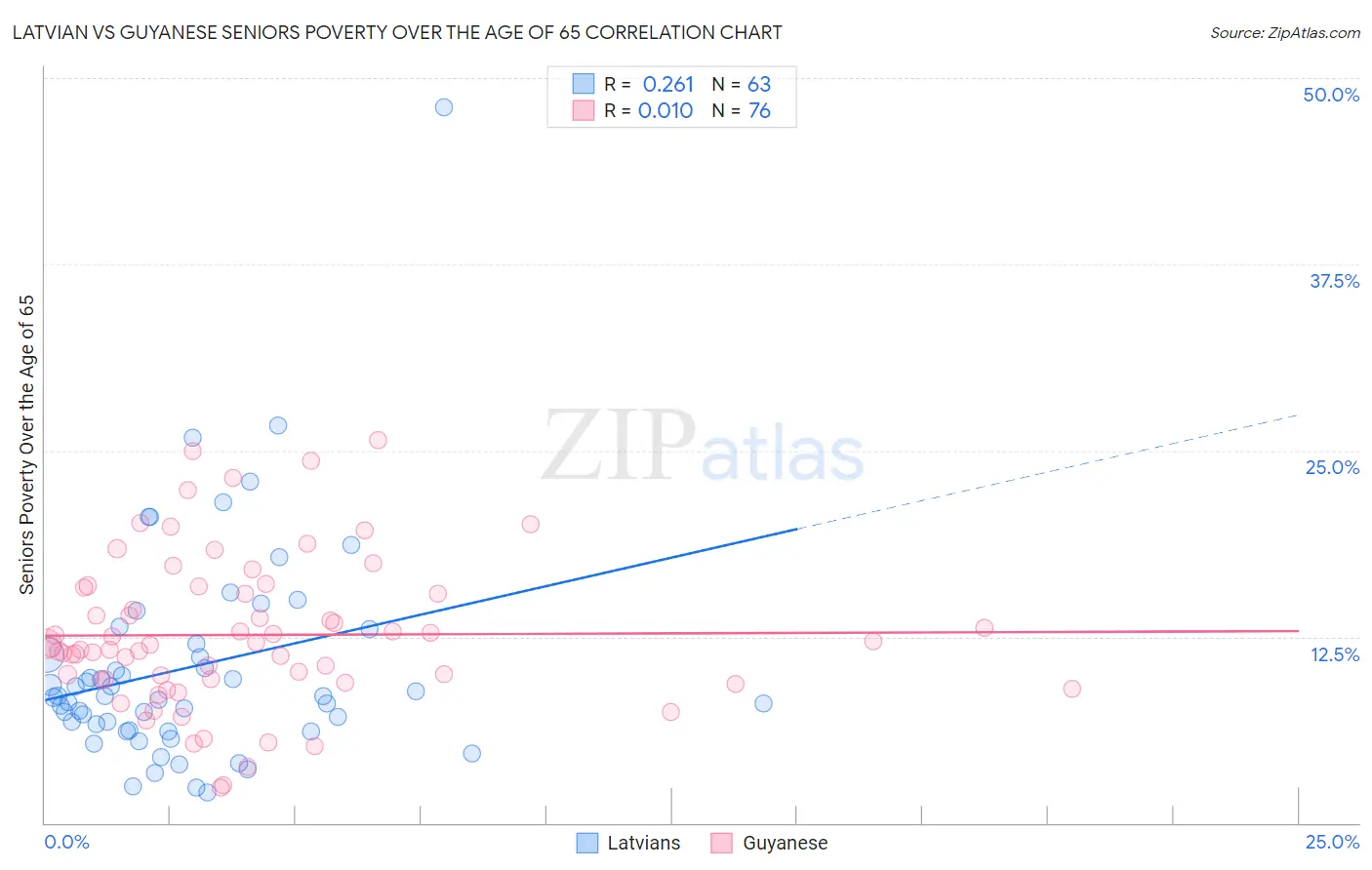 Latvian vs Guyanese Seniors Poverty Over the Age of 65