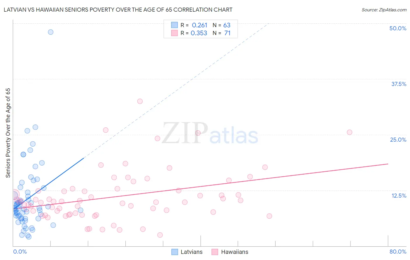 Latvian vs Hawaiian Seniors Poverty Over the Age of 65