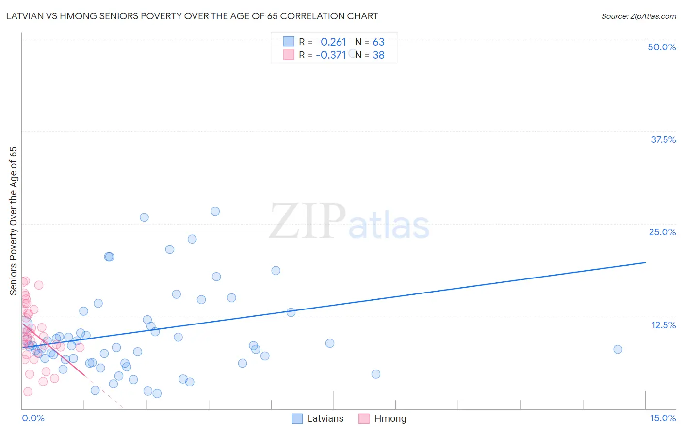 Latvian vs Hmong Seniors Poverty Over the Age of 65